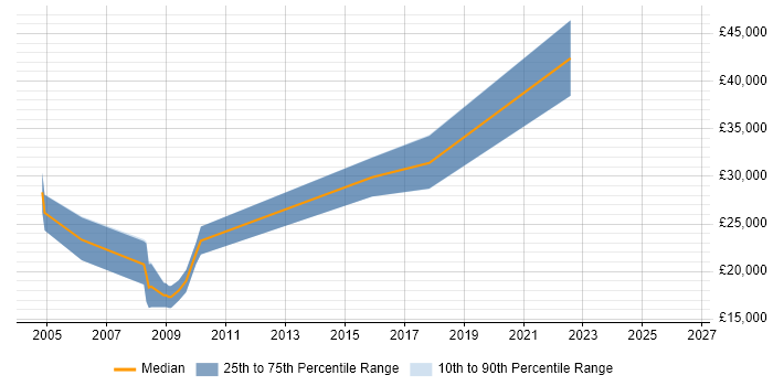 Salary distribution trend for Customer Analyst job vacancies in Merseyside