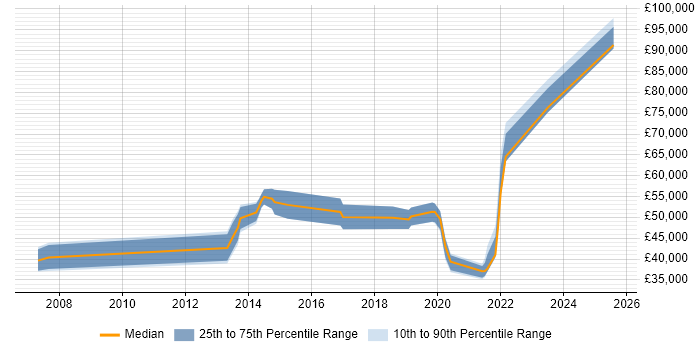 Salary distribution trend for jobs in Merseyside citing Customer Engagement Salary distribution trend for jobs in Merseyside citing Customer Engagement
