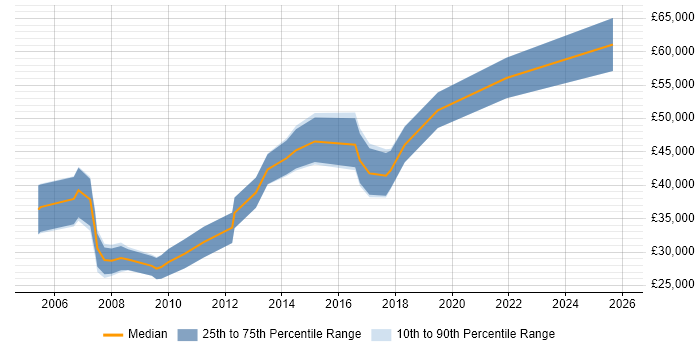 Salary distribution trend for jobs in Merseyside citing Customer Insight
