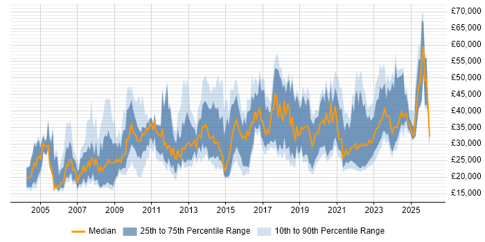 Salary distribution trend for jobs in Merseyside citing Customer Service