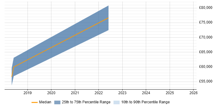 Salary distribution trend for jobs in Merseyside citing Cyber Kill Chain