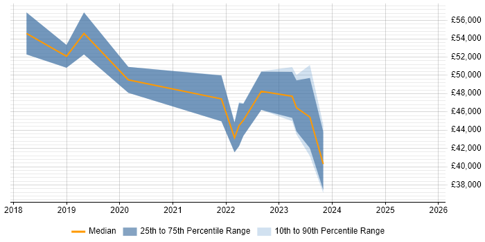 Salary distribution trend for Cybersecurity Analyst job vacancies in Merseyside