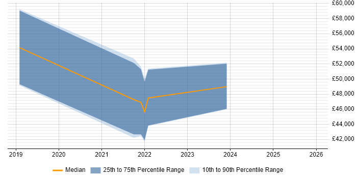 Salary distribution trend for jobs in Merseyside citing Cypress.io