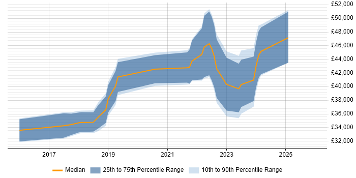 Salary distribution trend for jobs in Merseyside citing Data Analysis Expressions