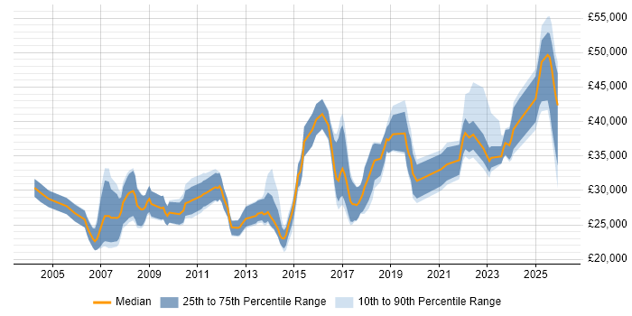 Salary distribution trend for Data Analyst job vacancies in Merseyside