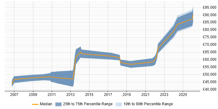 Salary distribution trend for Data Architect job vacancies in Merseyside