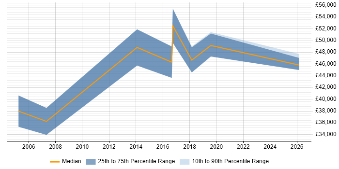 Salary distribution trend for Data Business Analyst job vacancies in Merseyside