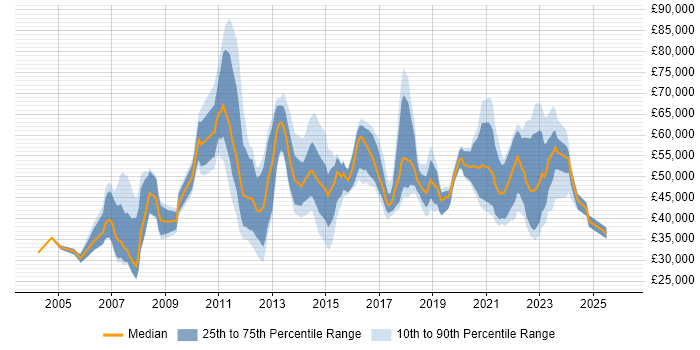 Salary distribution trend for jobs in Merseyside citing Data Centre