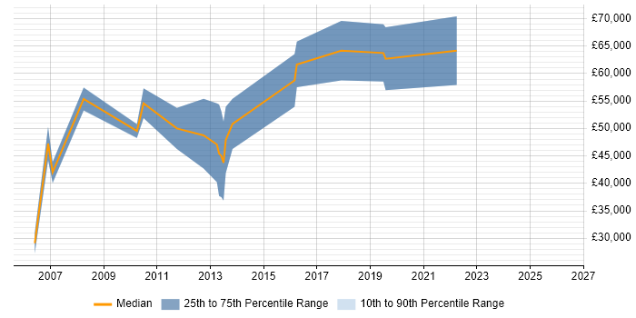 Salary distribution trend for Data Consultant job vacancies in Merseyside