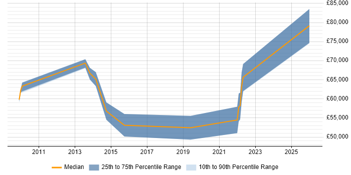 Salary distribution trend for jobs in Merseyside citing Data Design
