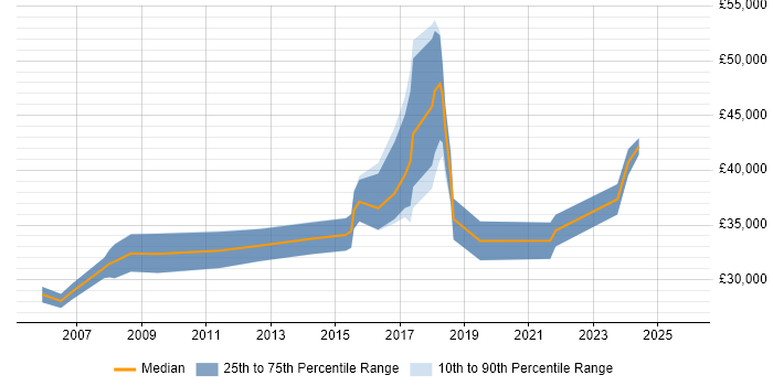 Salary distribution trend for jobs in Merseyside citing Data Extraction