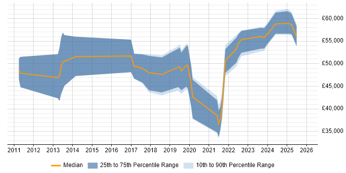 Salary distribution trend for jobs in Merseyside citing Data Governance
