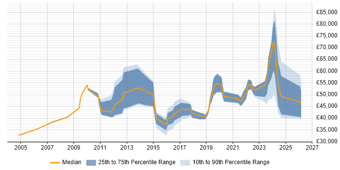 Salary distribution trend for jobs in Merseyside citing Data Integration