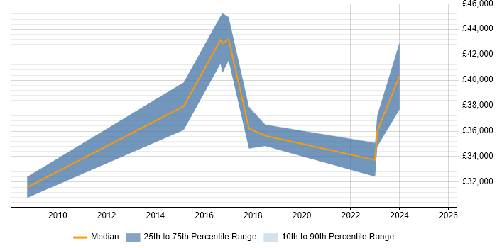 Salary distribution trend for jobs in Merseyside citing Data Interpretation