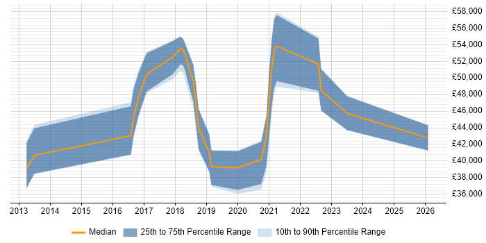 Salary distribution trend for jobs in Merseyside citing Data Loss Prevention