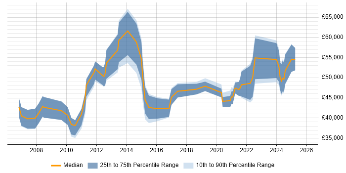 Salary distribution trend for Data Manager job vacancies in Merseyside