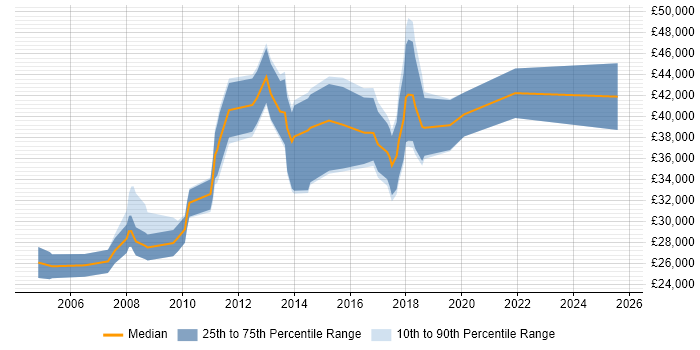 Salary distribution trend for jobs in Merseyside citing Data Mining