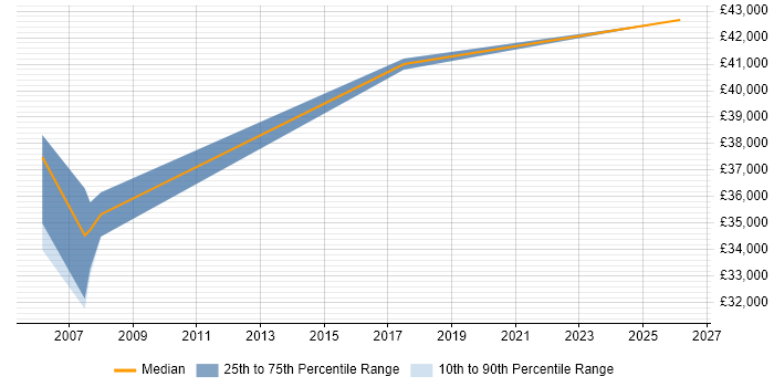 Salary distribution trend for Data Modeller job vacancies in Merseyside