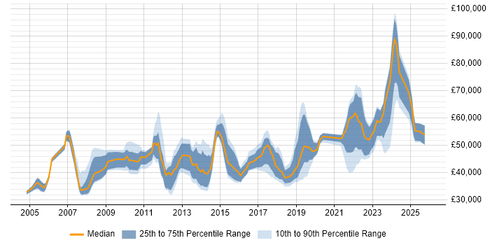 Salary distribution trend for jobs in Merseyside citing Data Modelling