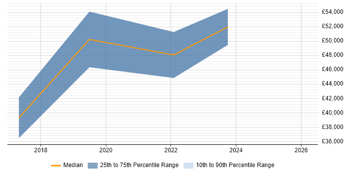Salary distribution trend for jobs in Merseyside citing Data Munging
