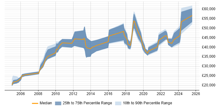 Salary distribution trend for jobs in Merseyside citing Data Security Salary distribution trend for jobs in Merseyside citing Data Security