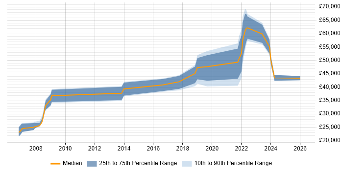 Salary distribution trend for jobs in Merseyside citing Data Transformation