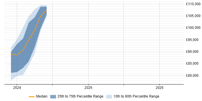 Salary distribution trend for jobs in Merseyside citing Data Vault