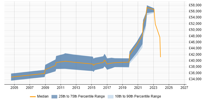 Salary distribution trend for jobs in Merseyside citing Database Tuning