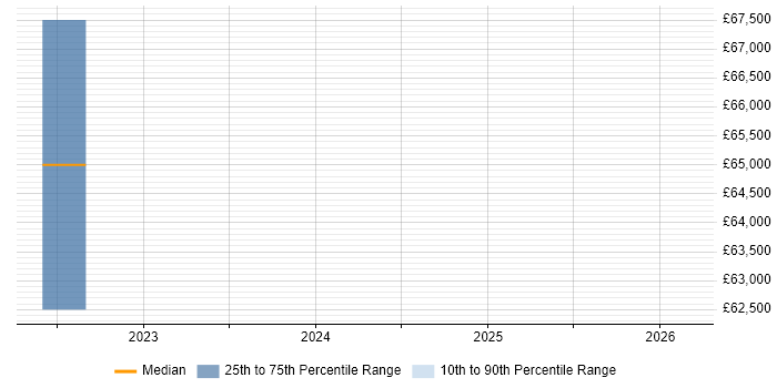 Salary distribution trend for jobs in Merseyside citing Datadog