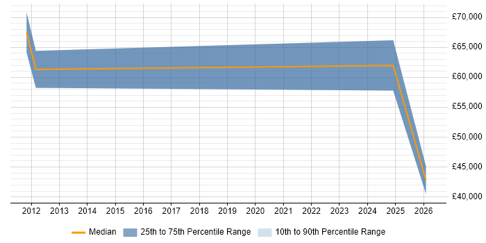 Salary distribution trend for jobs in Merseyside citing DataOps