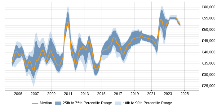 Salary distribution trend for DBA job vacancies in Merseyside