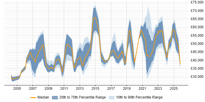 Salary distribution trend for jobs in Merseyside citing Decision-Making
