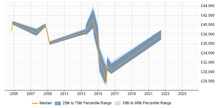 Salary distribution trend for jobs in Merseyside citing Defect Tracking