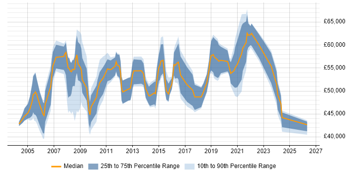 Salary distribution trend for Delivery Manager job vacancies in Merseyside