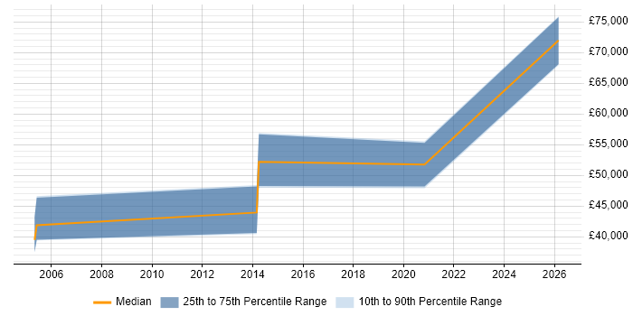 Salary distribution trend for jobs in Merseyside citing Demand Forecasting
