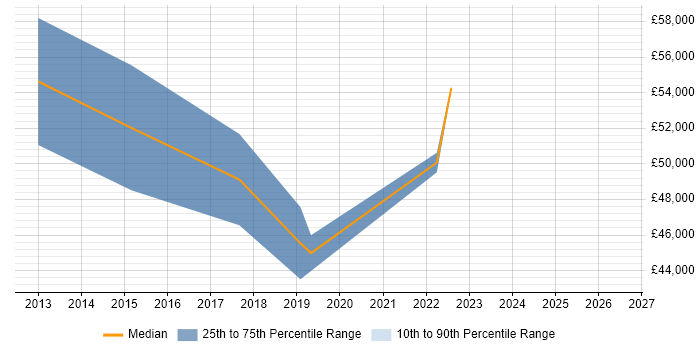 Salary distribution trend for jobs in Merseyside citing Dependency Management