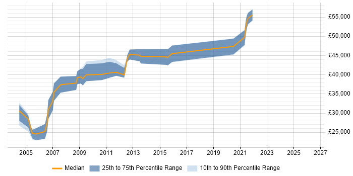 Salary distribution trend for Design Engineer job vacancies in Merseyside