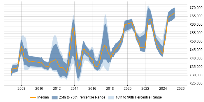 Salary distribution trend for jobs in Merseyside citing Design Patterns