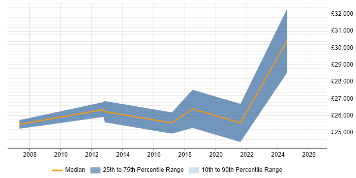 Salary distribution trend for Deskside Support job vacancies in Merseyside