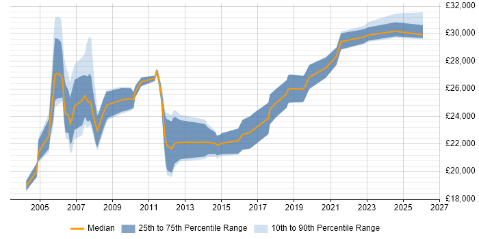 Salary distribution trend for Desktop Analyst job vacancies in Merseyside