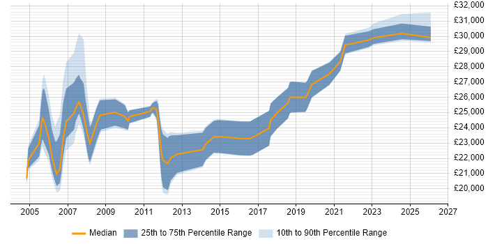 Salary distribution trend for Desktop Support Analyst job vacancies in Merseyside