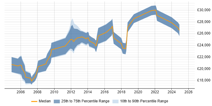 Salary distribution trend for Desktop Support Engineer job vacancies in Merseyside