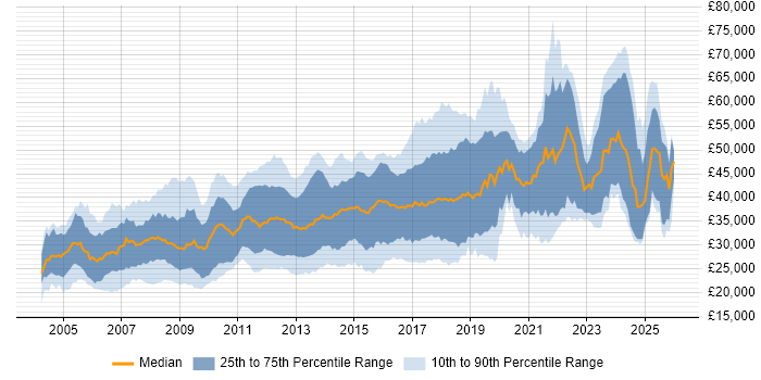 Salary distribution trend for Developer job vacancies in Merseyside