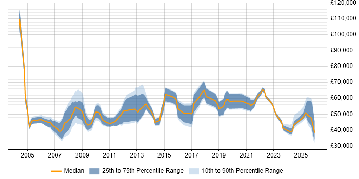 Salary distribution trend for Development Manager job vacancies in Merseyside