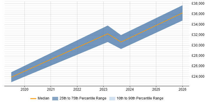 Salary distribution trend for jobs in Merseyside citing Digital Identity