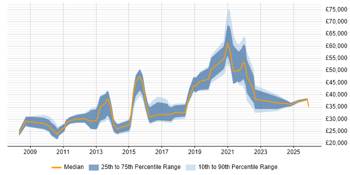 Salary distribution trend for jobs in Merseyside citing Digital Marketing