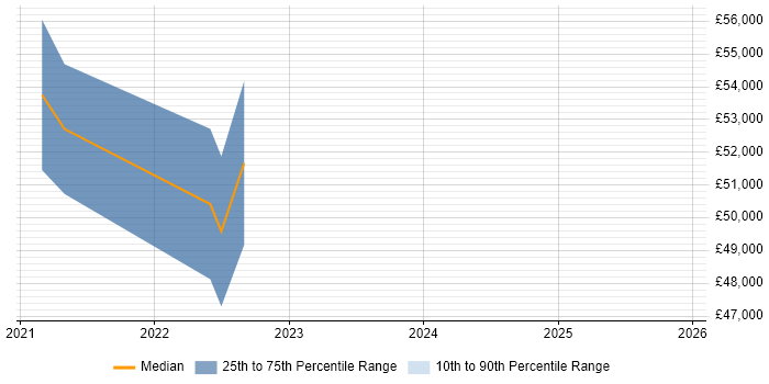 Salary distribution trend for Digital Product Owner job vacancies in Merseyside