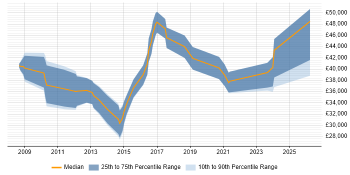 Salary distribution trend for Digital Project Manager job vacancies in Merseyside