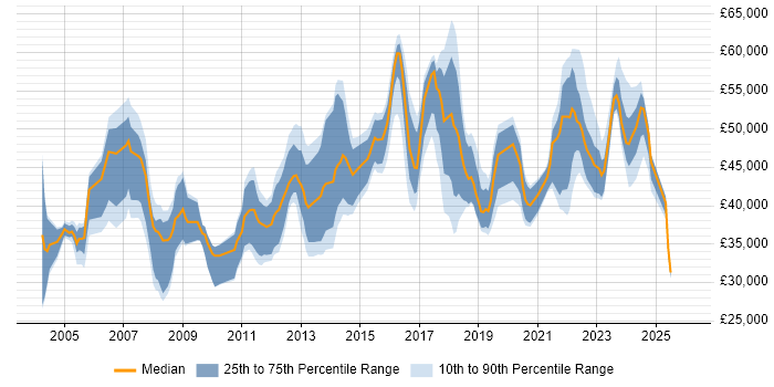 Salary distribution trend for jobs in Merseyside citing Disaster Recovery