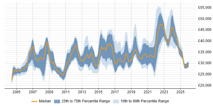 Salary distribution trend for jobs in Merseyside citing DNS